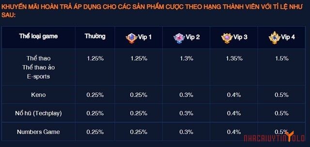 Hoàn trả lên đến 1,5% tại nhà cái TA88